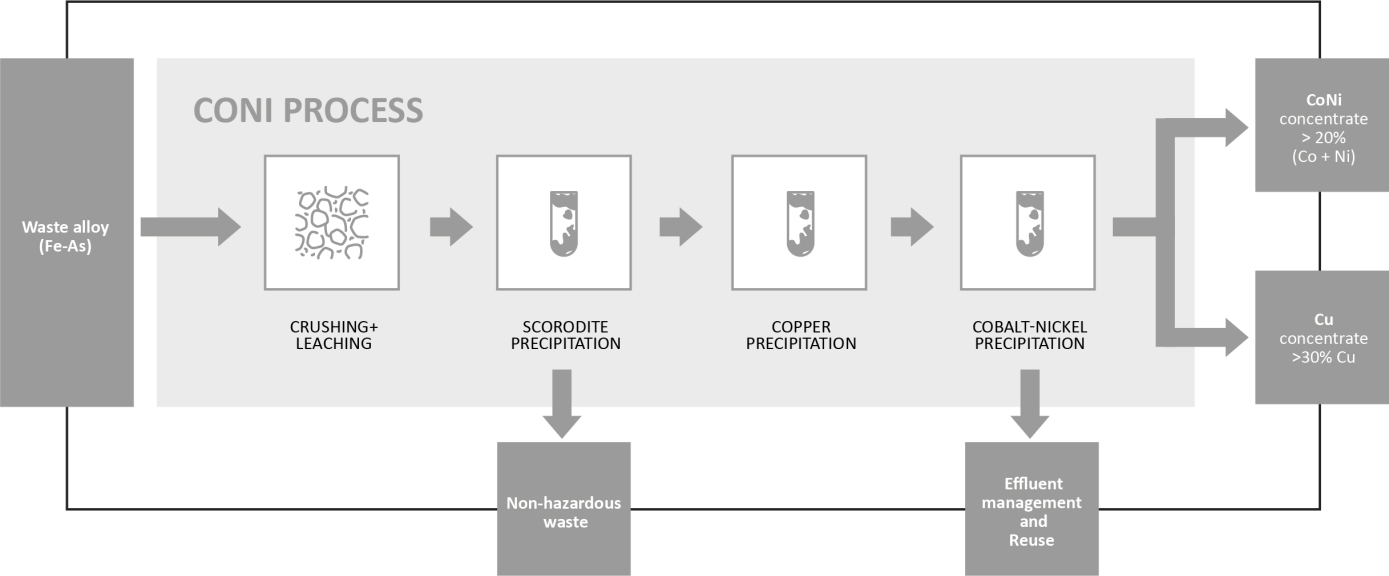 Metallico Coni Process.png